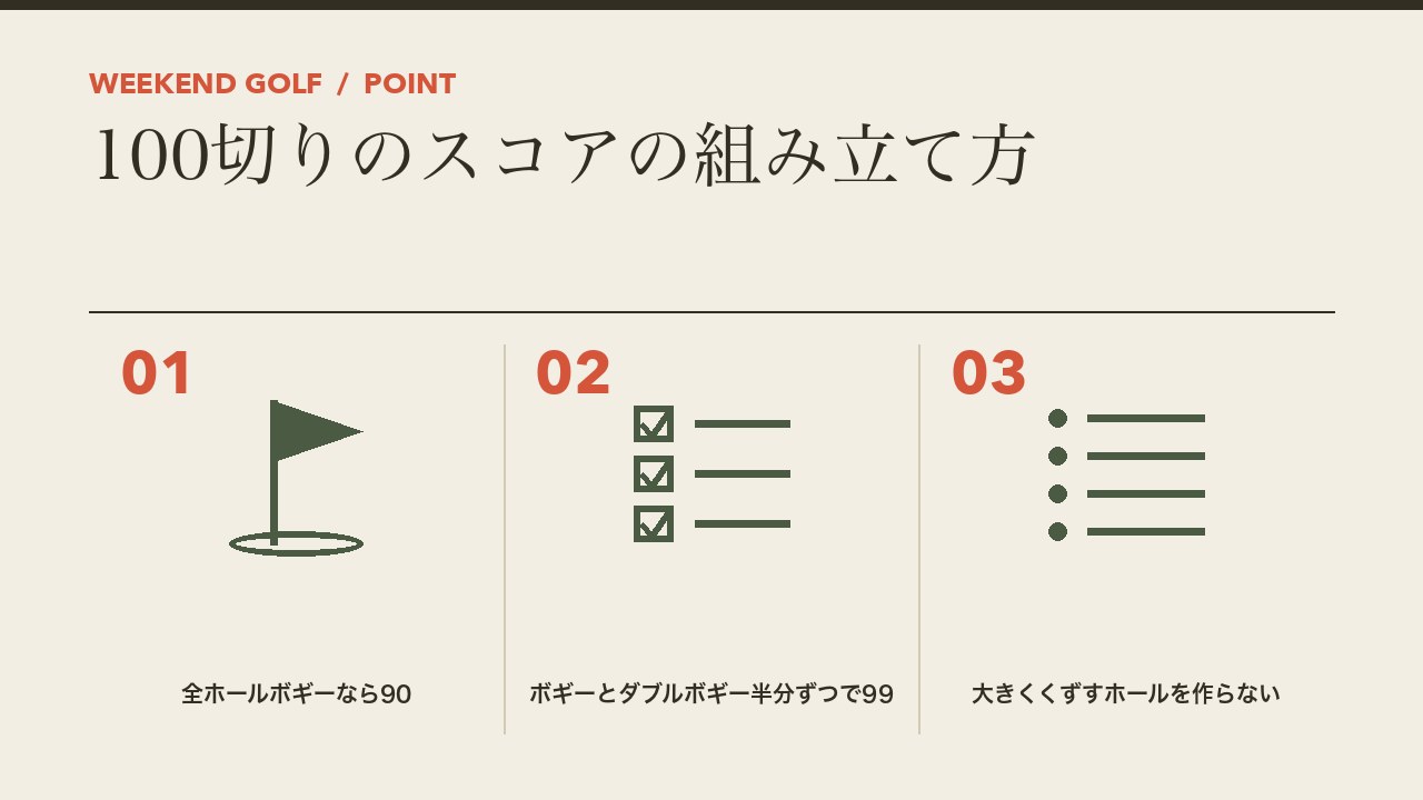 ゴルフの100切りのスコアの組み立て方を、全ホールボギーなら90・ボギーとダブルボギーを半分ずつで99・大きくくずすホールを作らないの3つに分けて図解したインフォグラフィックです。