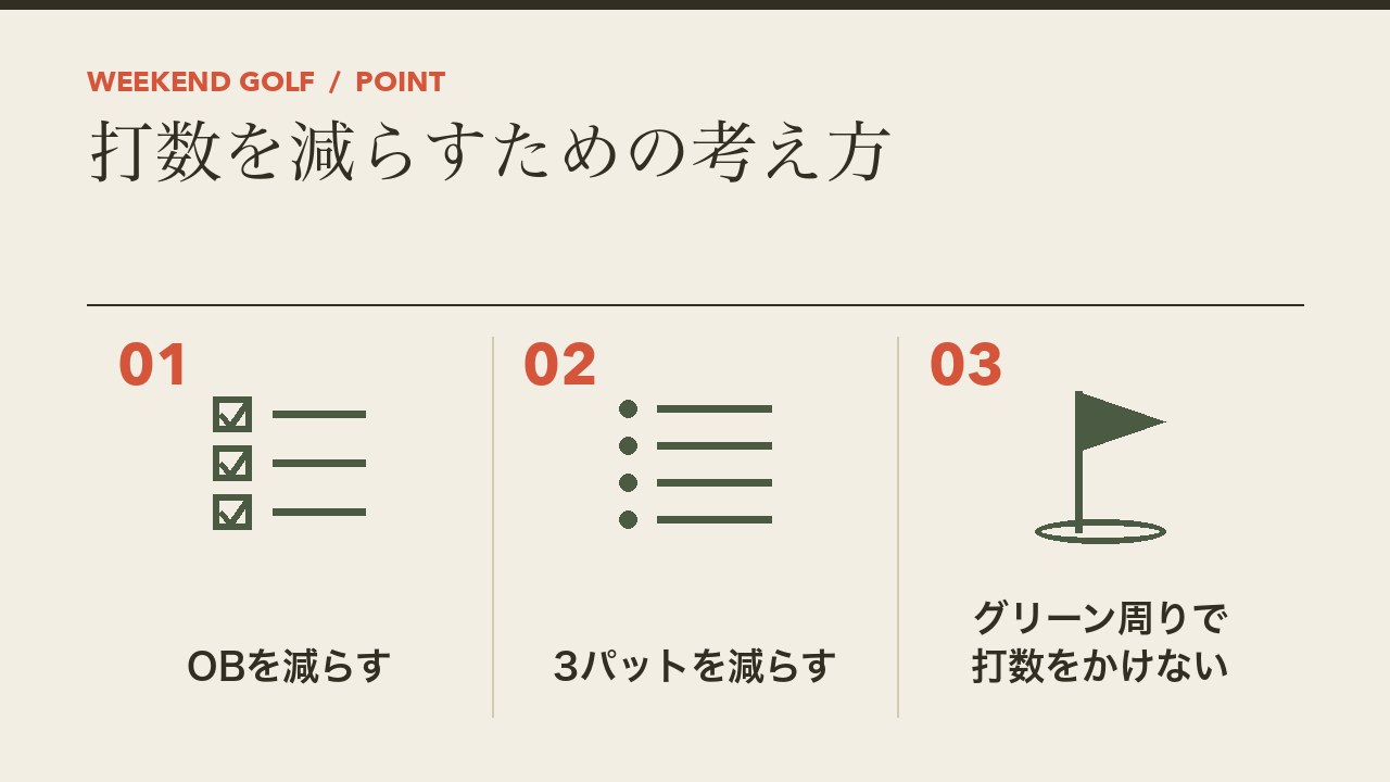 ゴルフの打数を減らすための考え方を、OBを減らす・3パットを減らす・グリーン周りで打数をかけないの3つに分けて図解したインフォグラフィックです。