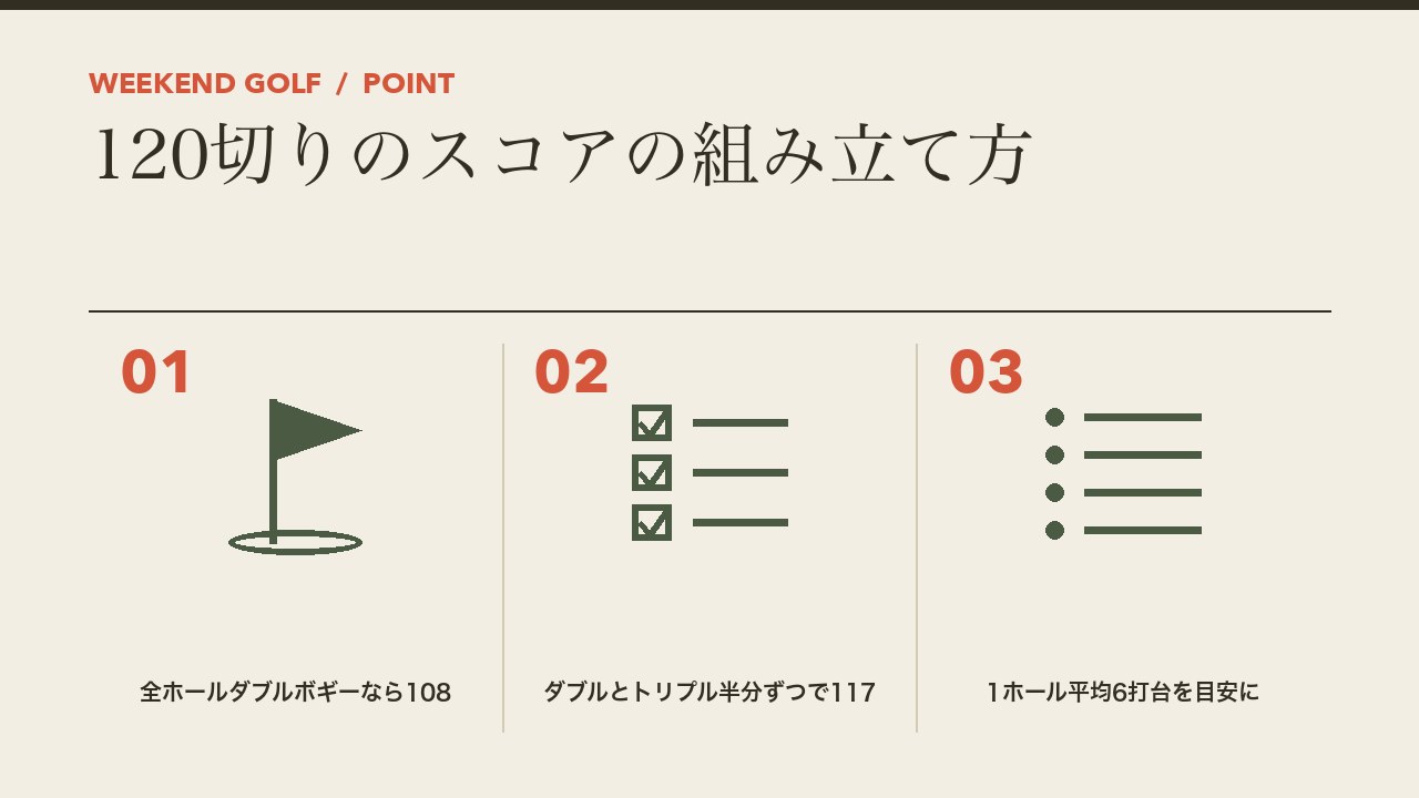 ゴルフの120切りのスコアの組み立て方を、全ホールダブルボギーなら108・ダブルボギーとトリプルボギー半分ずつで117・1ホール平均6打台の3つに分けて図解したインフォグラフィックです。