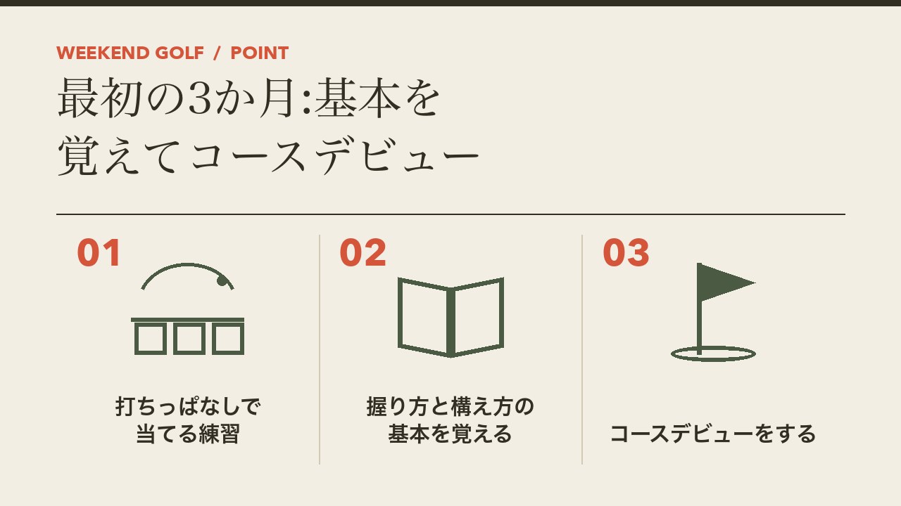 ゴルフ1年目の最初の3か月にやることを、打ちっぱなしで当てる練習・握り方と構え方の基本を覚える・コースデビューをするの3つに分けて図解したインフォグラフィックです。