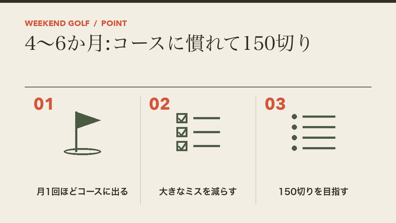 ゴルフ1年目の4〜6か月にやることを、月1回ほどコースに出る・大きなミスを減らす・150切りを目指すの3つに分けて図解したインフォグラフィックです。