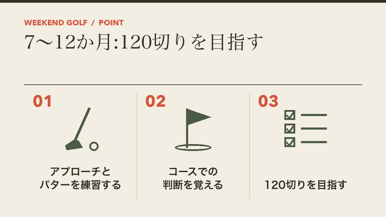ゴルフ1年目の7〜12か月にやることを、アプローチとパターを練習する・コースでの判断を覚える・120切りを目指すの3つに分けて図解したインフォグラフィックです。