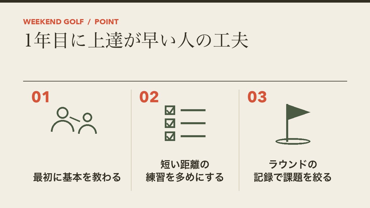 ゴルフ1年目に上達が早い人の工夫を、最初に基本を教わる・短い距離の練習を多めにする・ラウンドの記録で課題を絞るの3つに分けて図解したインフォグラフィックです。
