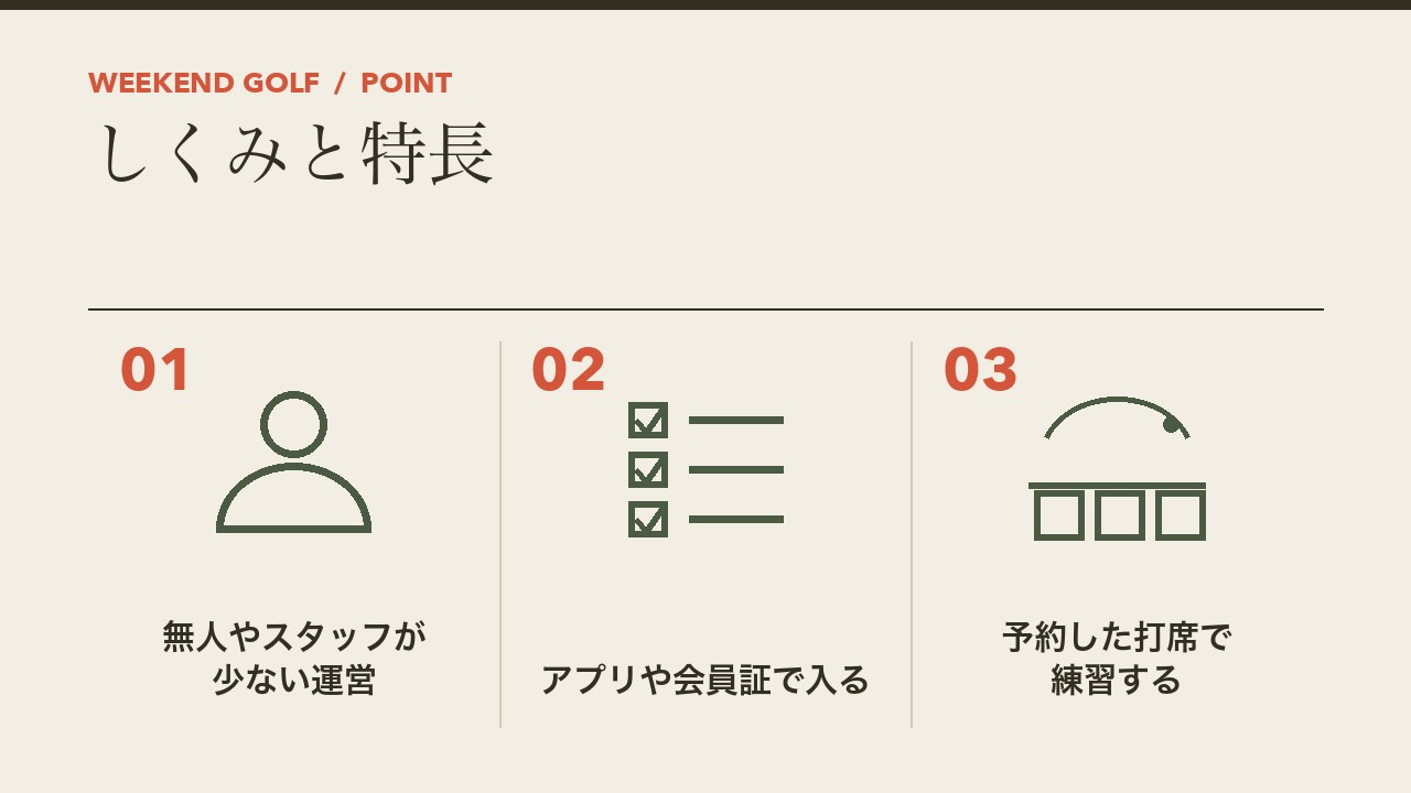 24時間営業のインドアゴルフのしくみと特長を、無人やスタッフが少ない運営・アプリや会員証で入る・予約した打席で練習するの3つに分けて図解したインフォグラフィックです。