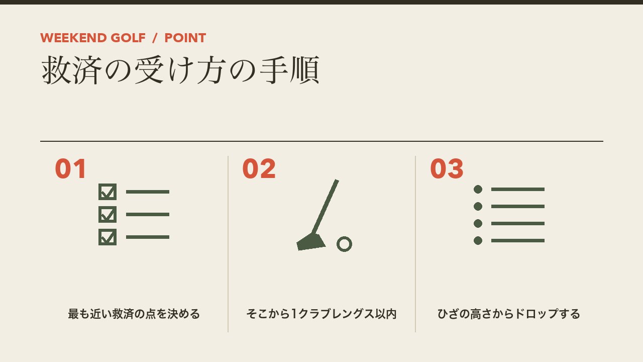 カート道からの救済の受け方の手順を、最も近い救済の点を決める・そこから1クラブレングス以内・ひざの高さからドロップの3つに分けて図解したインフォグラフィックです。