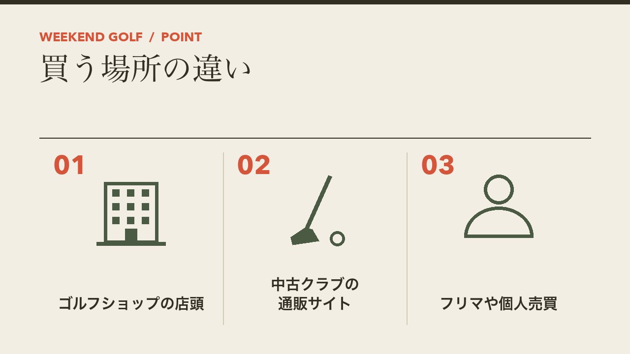 中古のゴルフクラブセットを買う場所の違いを、ゴルフショップの店頭・中古クラブの通販サイト・フリマや個人売買の3つに分けて図解したインフォグラフィックです。