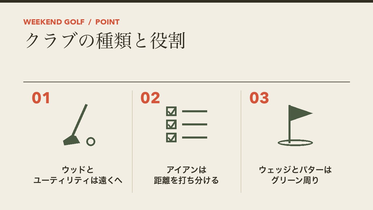 ゴルフクラブの種類と役割を、ウッドとユーティリティは遠くへ・アイアンは距離を打ち分ける・ウェッジとパターはグリーン周りの3つに分けて図解したインフォグラフィックです。