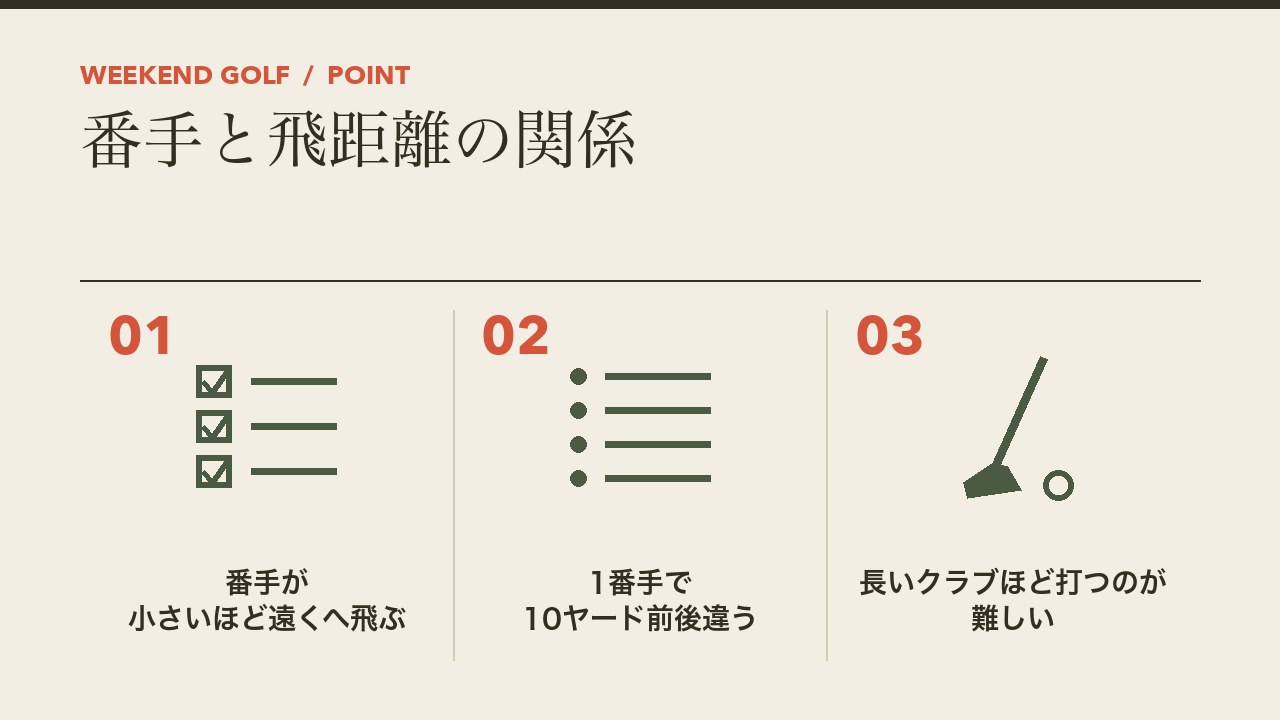ゴルフクラブの番手と飛距離の関係を、番手が小さいほど遠くへ・アイアンは1番手で10ヤード前後違う・長いクラブほど難しいの3つに分けて図解したインフォグラフィックです。