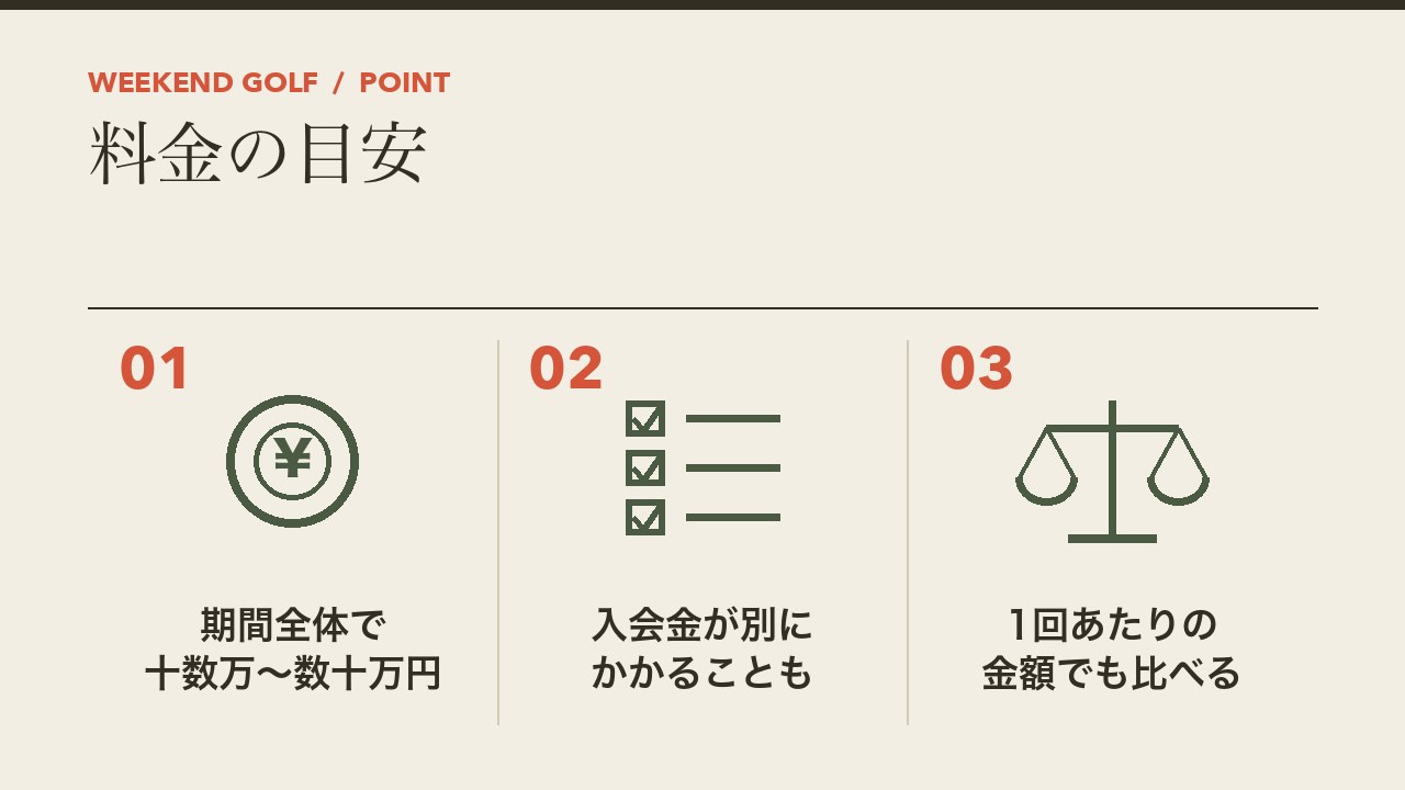 結果コミット型ゴルフスクールの料金の目安を、期間全体で十数万から数十万円・入会金が別にかかることも・1回あたりで比べるの3つに分けて図解したインフォグラフィックです。