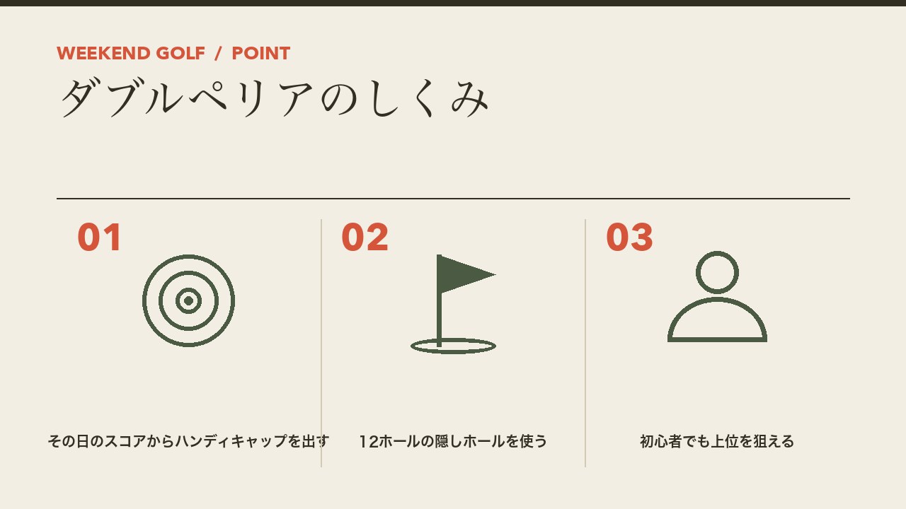ゴルフのダブルペリアのしくみを、その日のスコアからハンディキャップを出す・12ホールの隠しホールを使う・初心者でも上位を狙えるの3つに分けて図解したインフォグラフィックです。