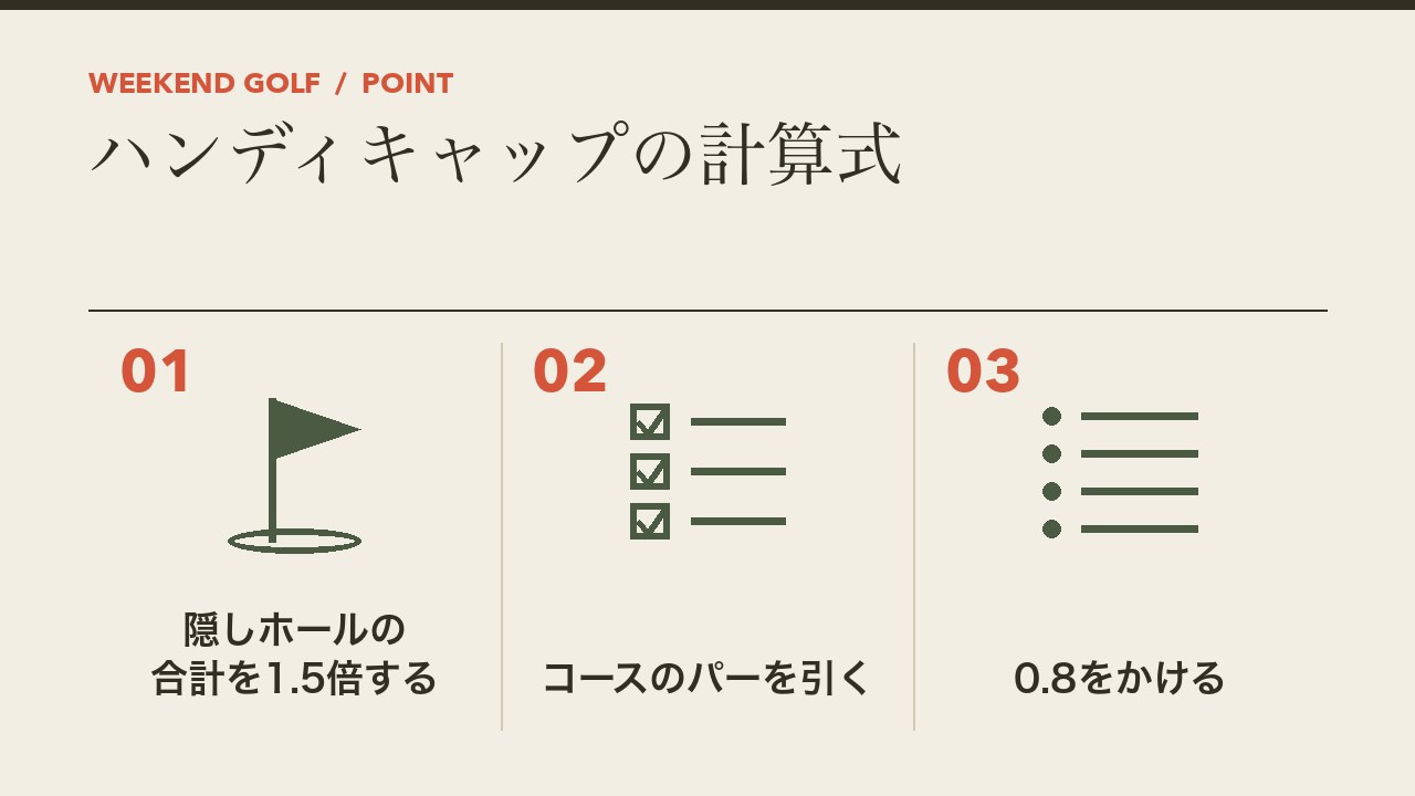 ダブルペリアのハンディキャップの計算式を、隠しホールの合計を1.5倍・コースのパーを引く・0.8をかけるの3つに分けて図解したインフォグラフィックです。