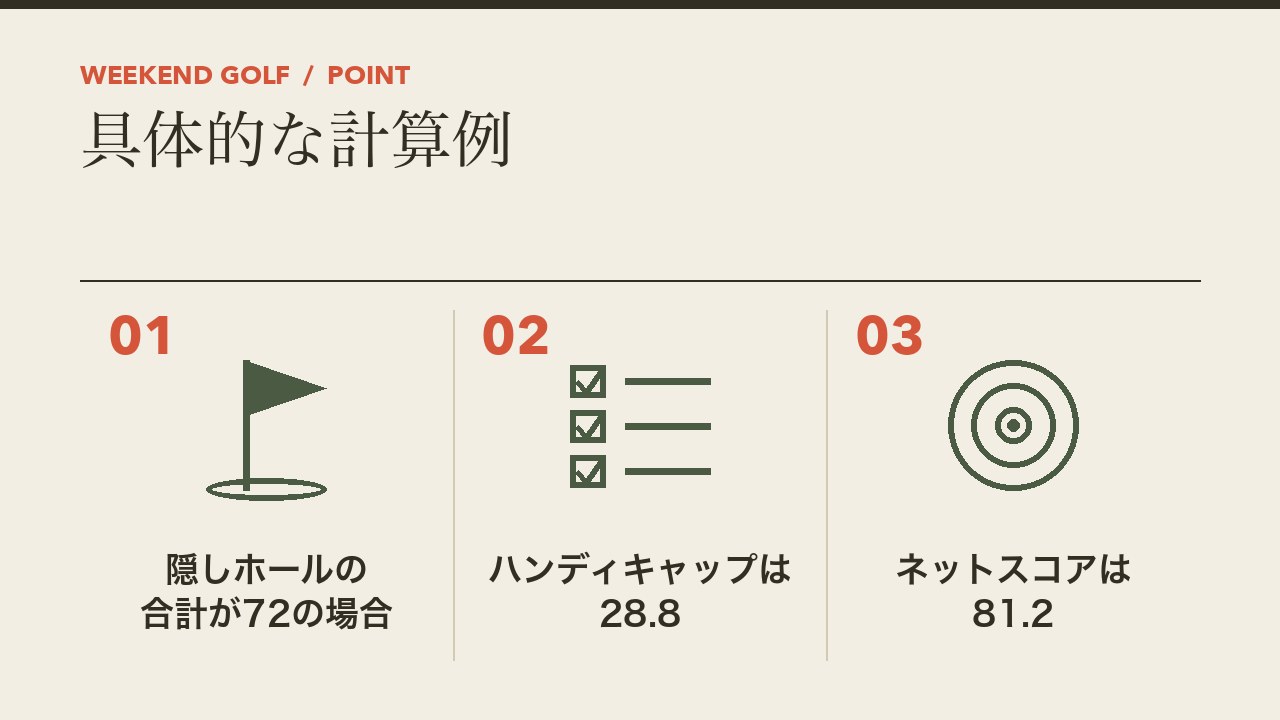 ダブルペリアの具体的な計算例を、隠しホールの合計が72の場合・ハンディキャップは28.8・ネットスコアは81.2の3つに分けて図解したインフォグラフィックです。