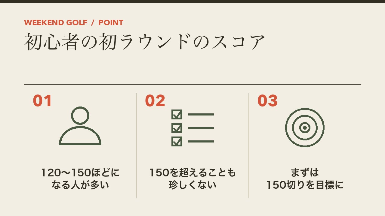 初心者の初ラウンドのスコアを、120から150ほどになる人が多い・150を超えることも珍しくない・まずは150切りを目標にの3つに分けて図解したインフォグラフィックです。