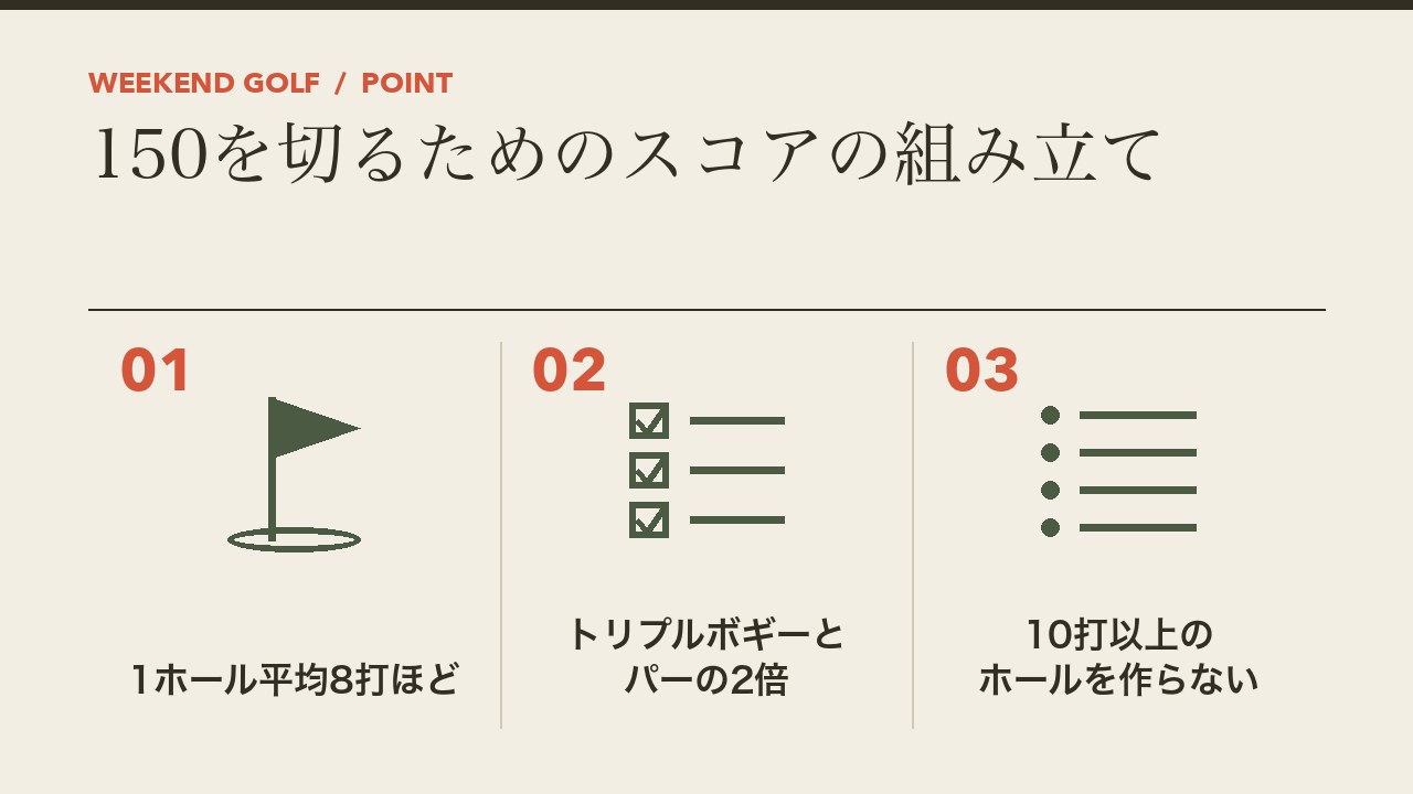 ゴルフの150切りのスコアの組み立てを、1ホール平均8打ほど・トリプルボギーとパーの2倍の組み合わせ・10打以上のホールを作らないの3つに分けて図解したインフォグラフィックです。