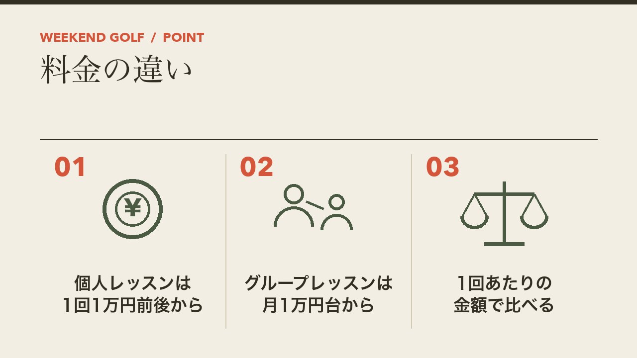 ゴルフの個人レッスンとグループレッスンの料金の違いを、個人レッスンは1回1万円前後から・グループは月1万円台から・1回あたりで比べるの3つに分けて図解したインフォグラフィックです。