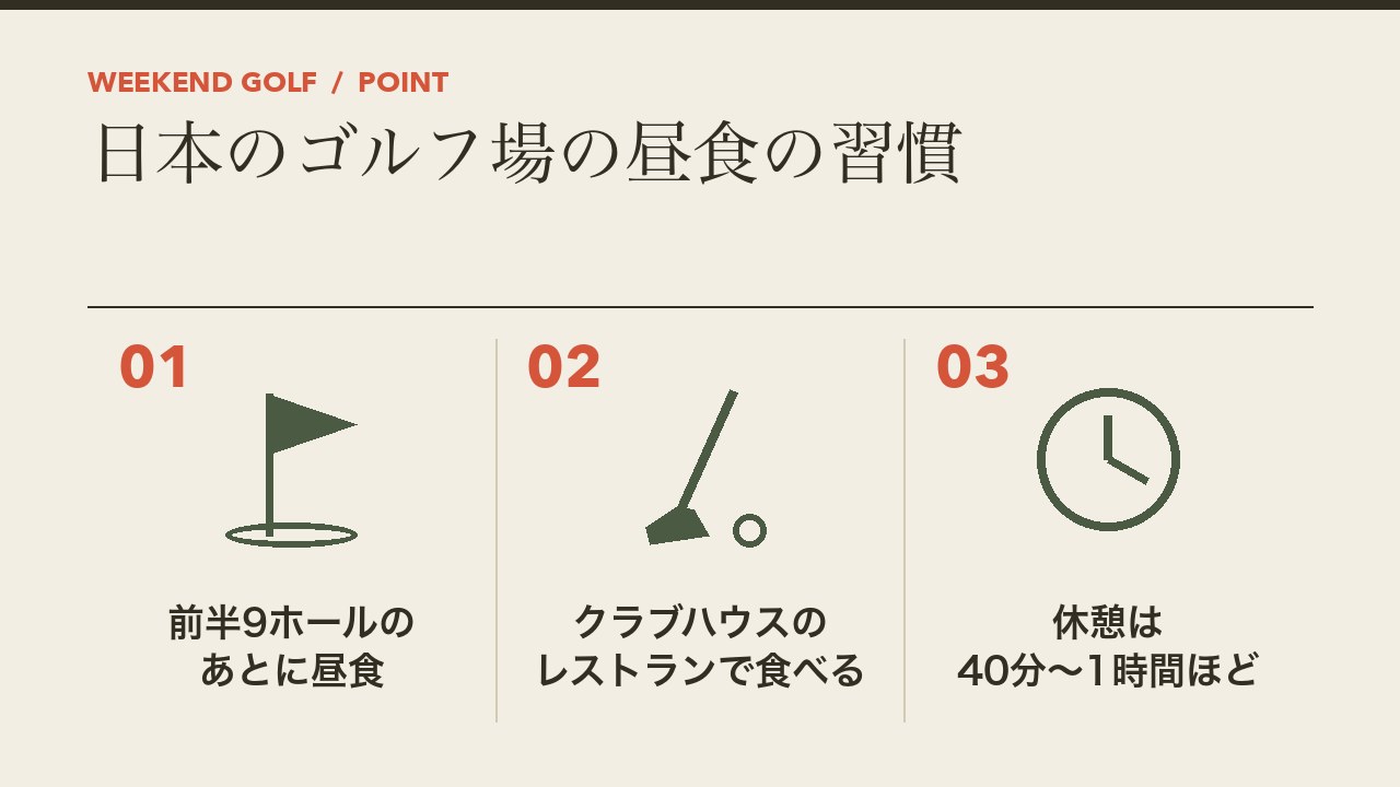 日本のゴルフ場の昼食の習慣を、前半9ホールのあとに昼食・クラブハウスのレストランで食べる・休憩は40分から1時間ほどの3つに分けて図解したインフォグラフィックです。