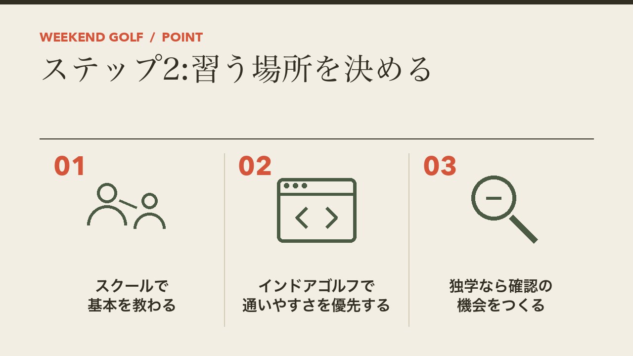 ゴルフを習う場所の選び方を、スクールで基本を教わる・インドアゴルフで通いやすさを優先する・独学なら確認の機会をつくるの3つに分けて図解したインフォグラフィックです。
