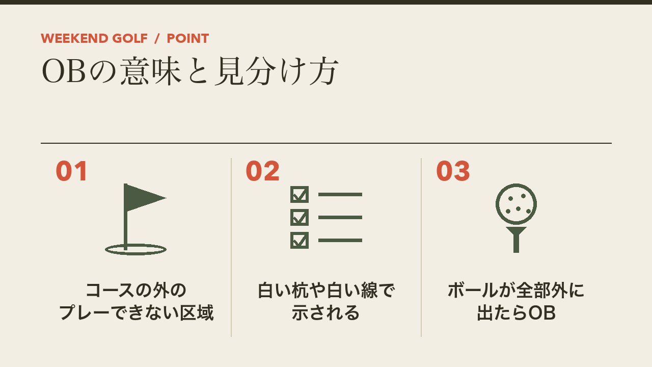 ゴルフのOBの意味と見分け方を、コースの外のプレーできない区域・白い杭や白い線で示される・ボールが全部外に出たらOBの3つに分けて図解したインフォグラフィックです。