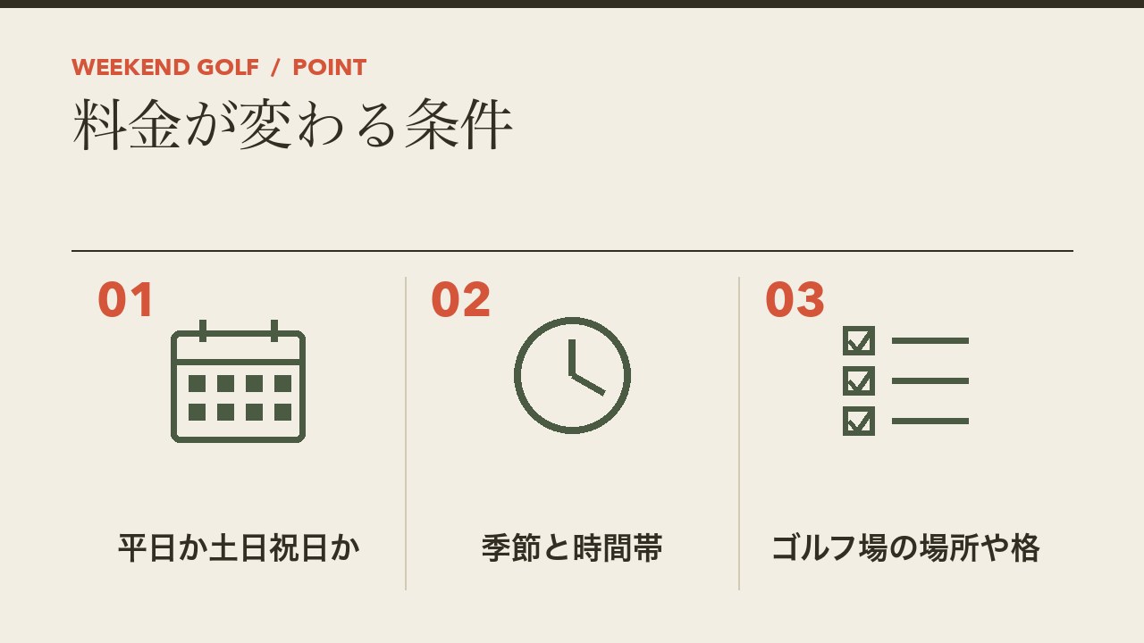 ゴルフのラウンド料金が変わる条件を、平日か土日祝日か・季節と時間帯・ゴルフ場の場所や格の3つに分けて図解したインフォグラフィックです。