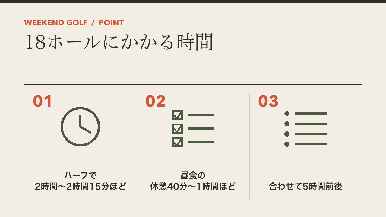 ゴルフの18ホールにかかる時間を、ハーフで2時間から2時間15分ほど・昼食の休憩40分から1時間ほど・合わせて5時間前後の3つに分けて図解したインフォグラフィックです。