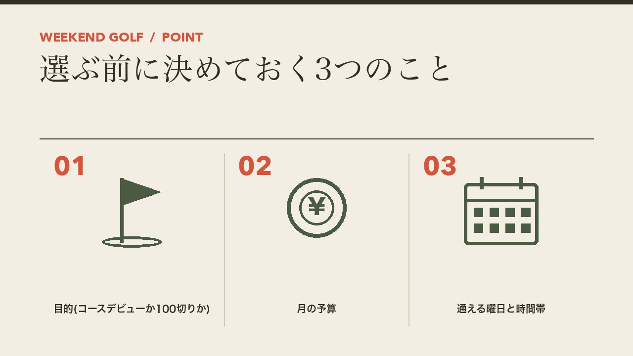 ゴルフスクールを選ぶ前に決めることを、目的(コースデビューか100切りか)・月の予算・通える曜日と時間帯の3つに分けて図解したインフォグラフィックです。