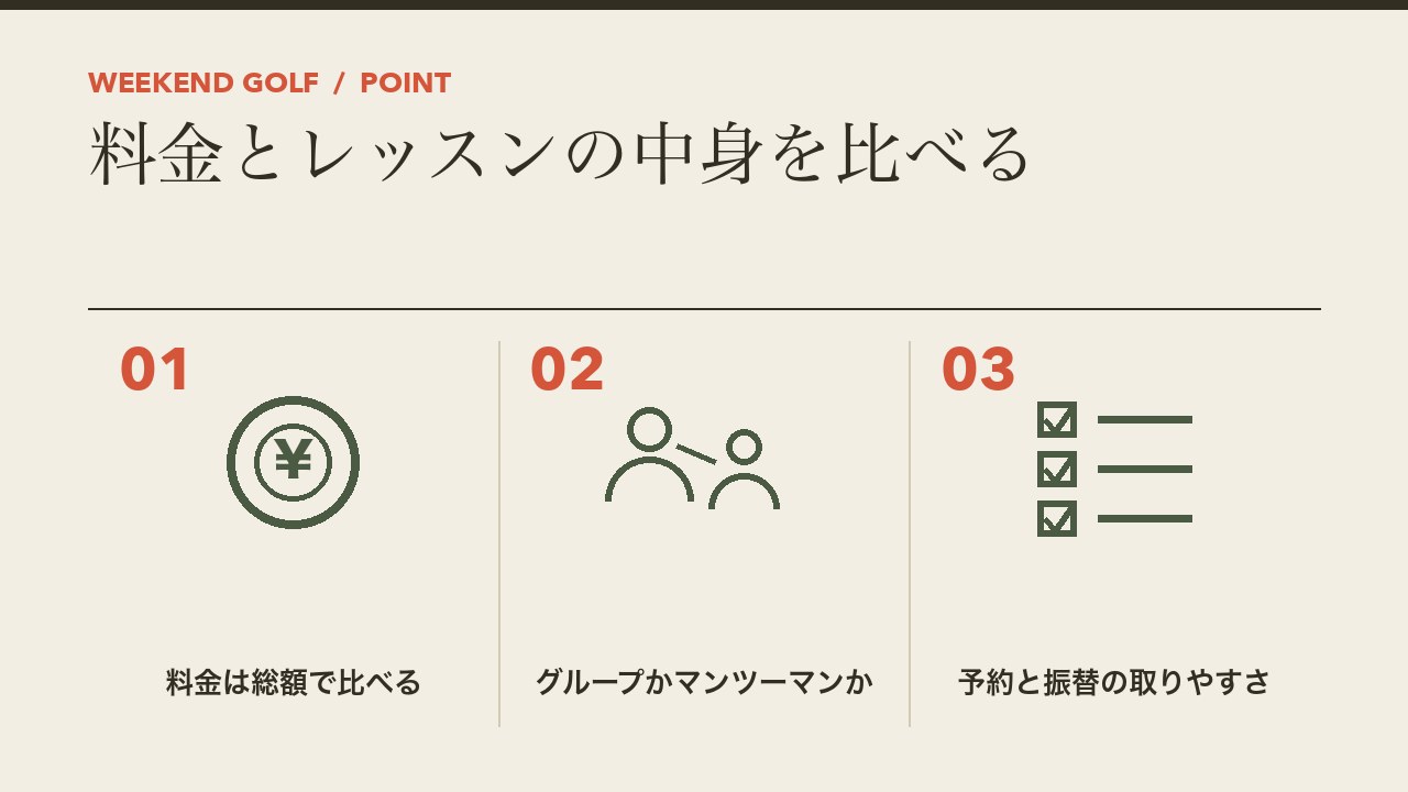 ゴルフスクールの料金とレッスンの比べ方を、総額で比べる・グループかマンツーマンか・予約と振替の取りやすさの3つに分けて図解したインフォグラフィックです。