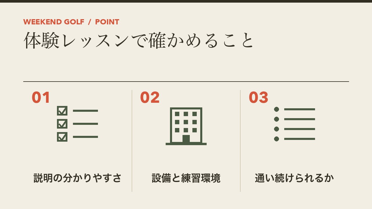 ゴルフスクールの体験レッスンで確かめることを、説明の分かりやすさ・設備と練習環境・通い続けられるかの3つに分けて図解したインフォグラフィックです。