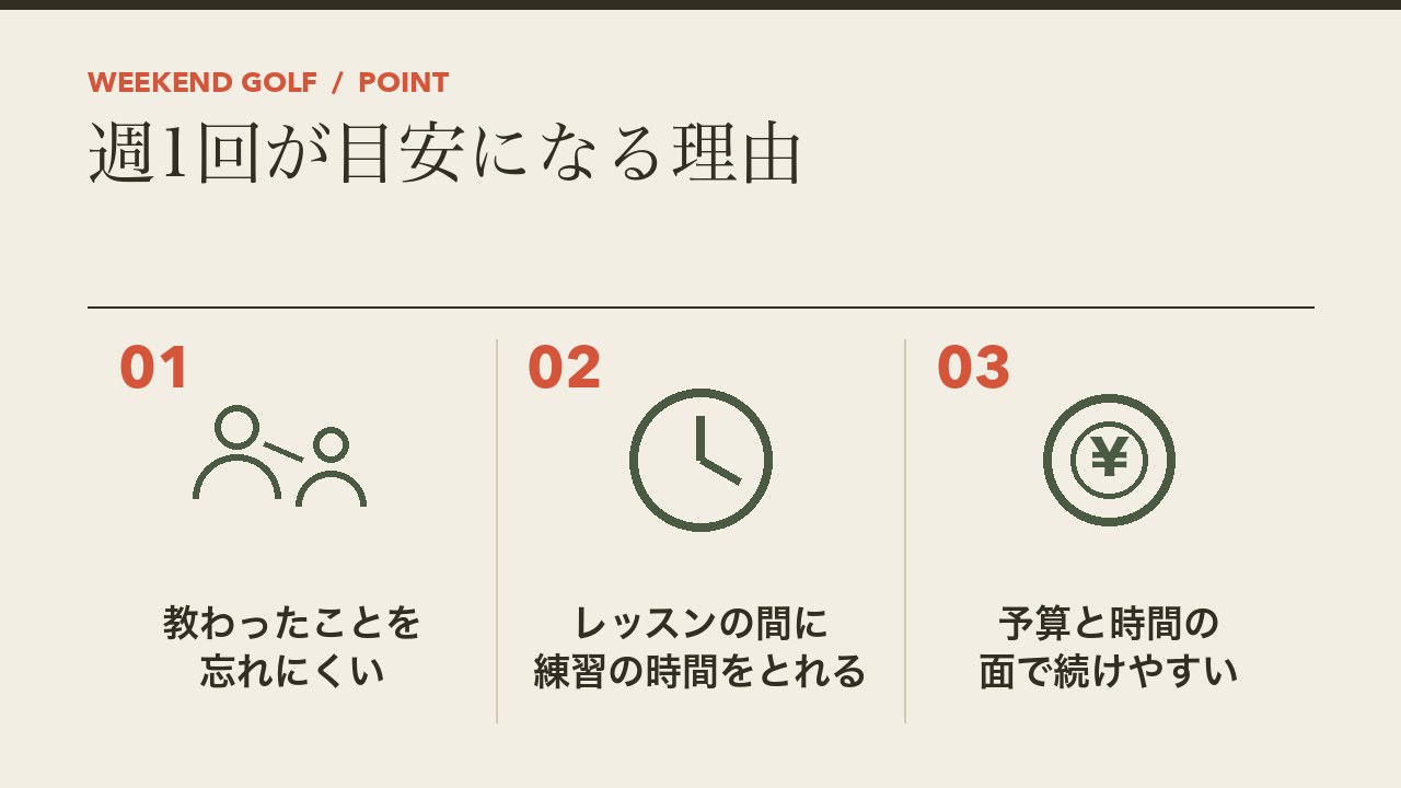 ゴルフレッスンの頻度が週1回が目安になる理由を、教わったことを忘れにくい・練習の時間をとりやすい・続けやすいの3つに分けて図解したインフォグラフィックです。