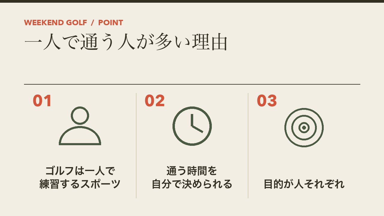 ゴルフスクールに一人で通う人が多い理由を、ゴルフは一人で練習するスポーツ・通う時間を自分で決められる・目的が人それぞれの3つに分けて図解したインフォグラフィックです。