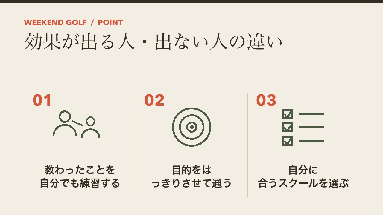 ゴルフスクールで効果が出る人と出ない人の違いを、教わったことを自分でも練習する・目的をはっきりさせて通う・自分に合うスクールを選ぶの3つに分けて図解したインフォグラフィックです。