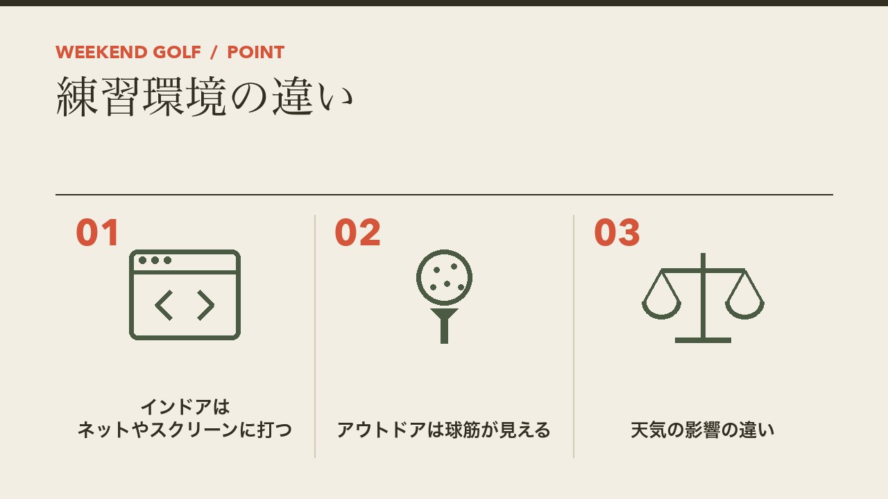 インドアとアウトドアのゴルフスクールの練習環境の違いを、インドアはネットやスクリーンに打つ・アウトドアは球筋が見える・天気の影響の3つに分けて図解したインフォグラフィックです。