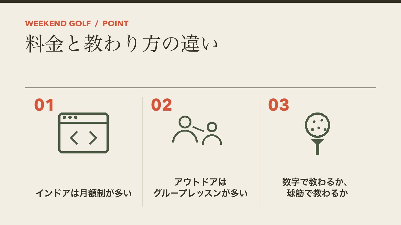 インドアとアウトドアのゴルフスクールの料金と教わり方の違いを、インドアは月額制が多い・アウトドアはグループレッスンが多い・数字で教わるか球筋で教わるかの3つに分けて図解したインフォグラフィックです。