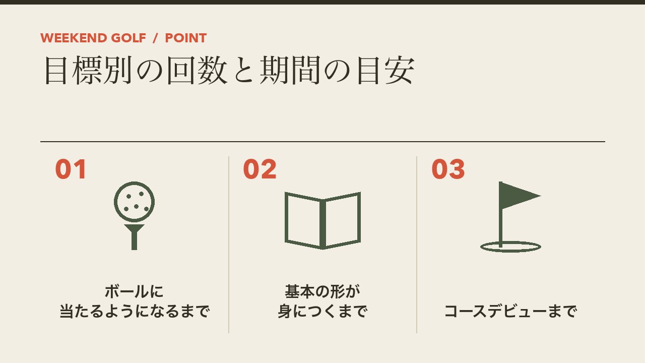 ゴルフスクールの目標別の回数と期間の目安を、ボールに当たるまで・基本の形が身につくまで・コースデビューまでの3つに分けて図解したインフォグラフィックです。