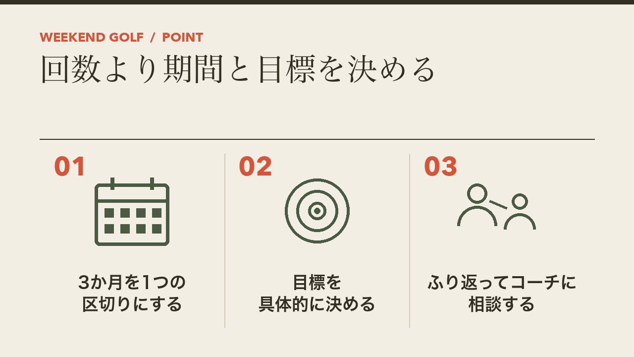 ゴルフスクールでは回数より期間と目標を決めることを、3か月を1つの区切りにする・目標を具体的に決める・ふり返ってコーチに相談するの3つに分けて図解したインフォグラフィックです。