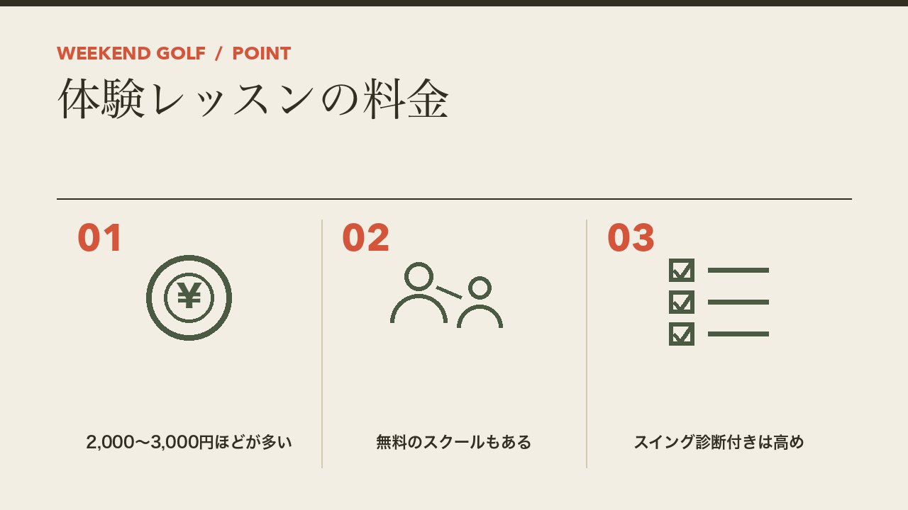 ゴルフスクールの体験レッスンの料金を、2000円から3000円ほどが多い・無料のスクールもある・スイング診断付きは高めの3つに分けて図解したインフォグラフィックです。