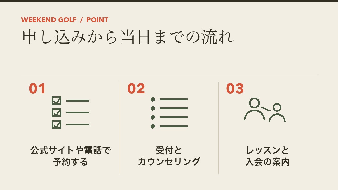 ゴルフスクールの体験レッスンの申し込みから当日までの流れを、公式サイトや電話で予約・受付とカウンセリング・レッスンと入会の案内の3つに分けて図解したインフォグラフィックです。