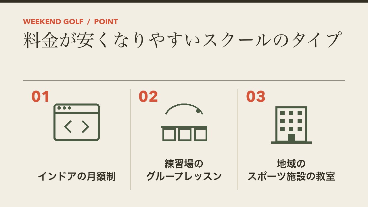 料金が安くなりやすいゴルフスクールのタイプを、インドアの月額制・練習場のグループレッスン・地域のスポーツ施設の教室の3つに分けて図解したインフォグラフィックです。
