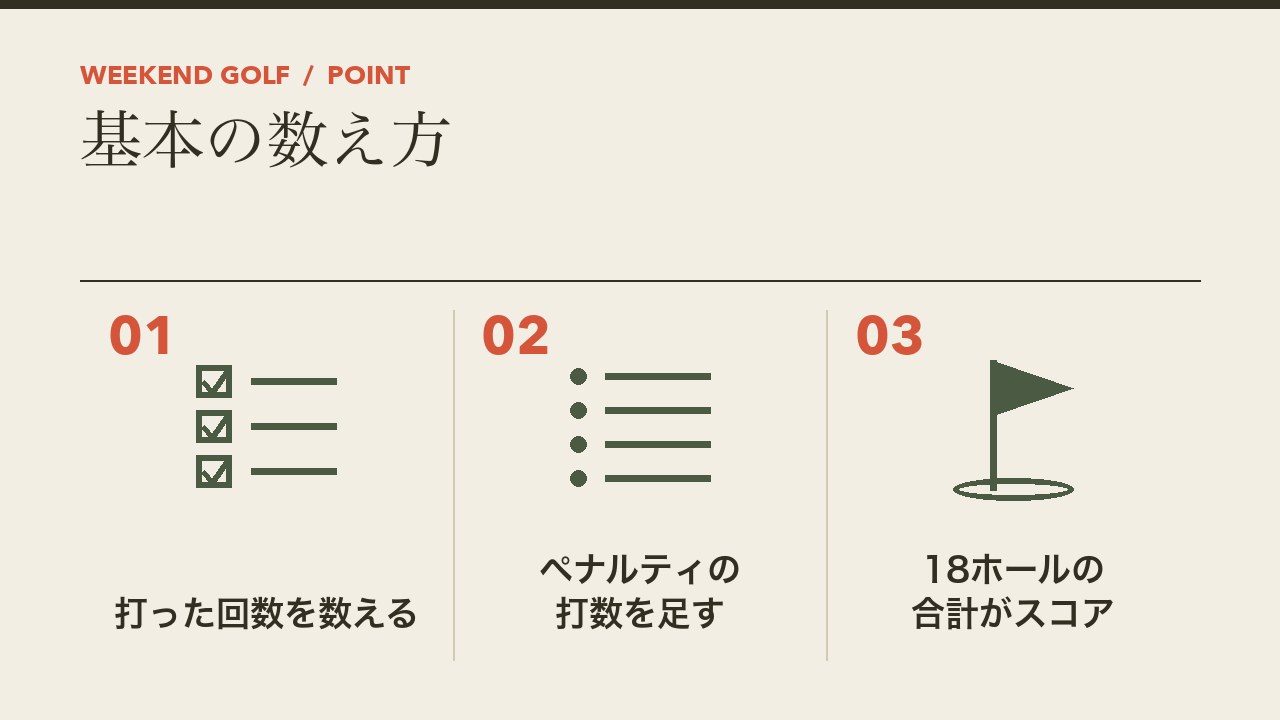 ゴルフのスコアの基本の数え方を、打った回数を数える・ペナルティの打数を足す・18ホールの合計がスコアの3つに分けて図解したインフォグラフィックです。