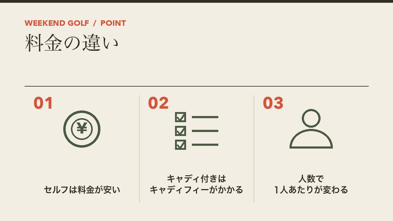 ゴルフのセルフプレーとキャディ付きの料金の違いを、セルフは料金が安い・キャディ付きはキャディフィーがかかる・人数で1人あたりが変わるの3つに分けて図解したインフォグラフィックです。