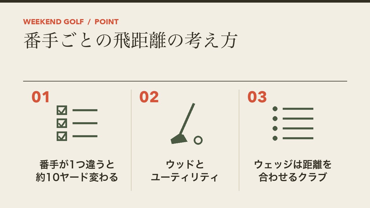 番手ごとの飛距離の考え方を、番手が1つ違うと約10ヤード変わる・ウッドとユーティリティ・ウェッジは距離を合わせるクラブの3つに分けて図解したインフォグラフィックです。