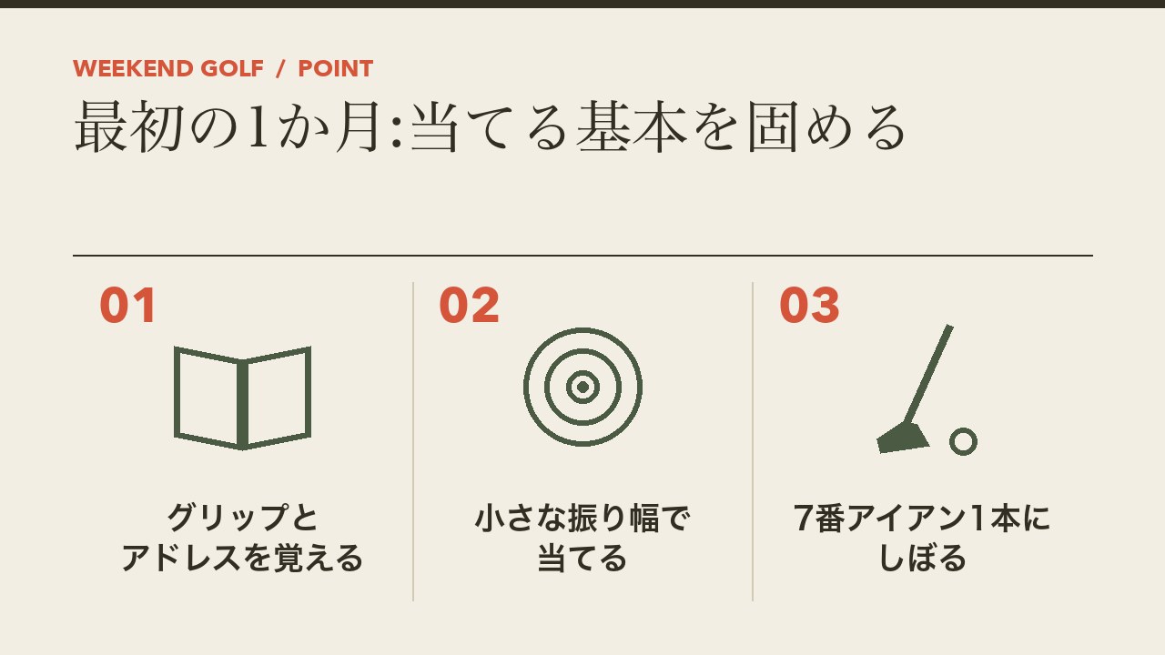 ゴルフ初心者の最初の1か月の練習を、グリップとアドレスを覚える・小さな振り幅で当てる・7番アイアン1本にしぼるの3つに分けて図解したインフォグラフィックです。