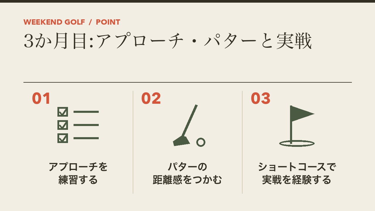 ゴルフ初心者の3か月目の練習を、アプローチを練習する・パターの距離感をつかむ・ショートコースで実戦を経験するの3つに分けて図解したインフォグラフィックです。