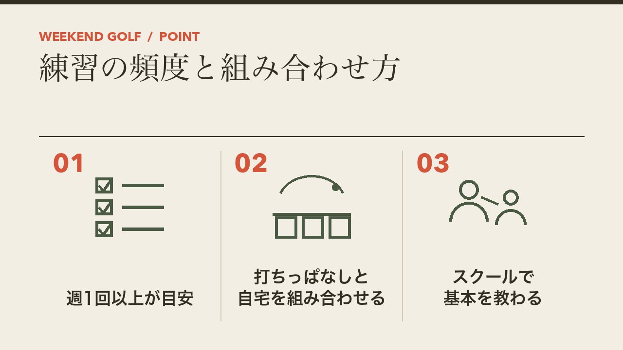 ゴルフ初心者の練習の頻度と組み合わせ方を、週1回以上が目安・打ちっぱなしと自宅を組み合わせる・スクールで基本を教わるの3つに分けて図解したインフォグラフィックです。