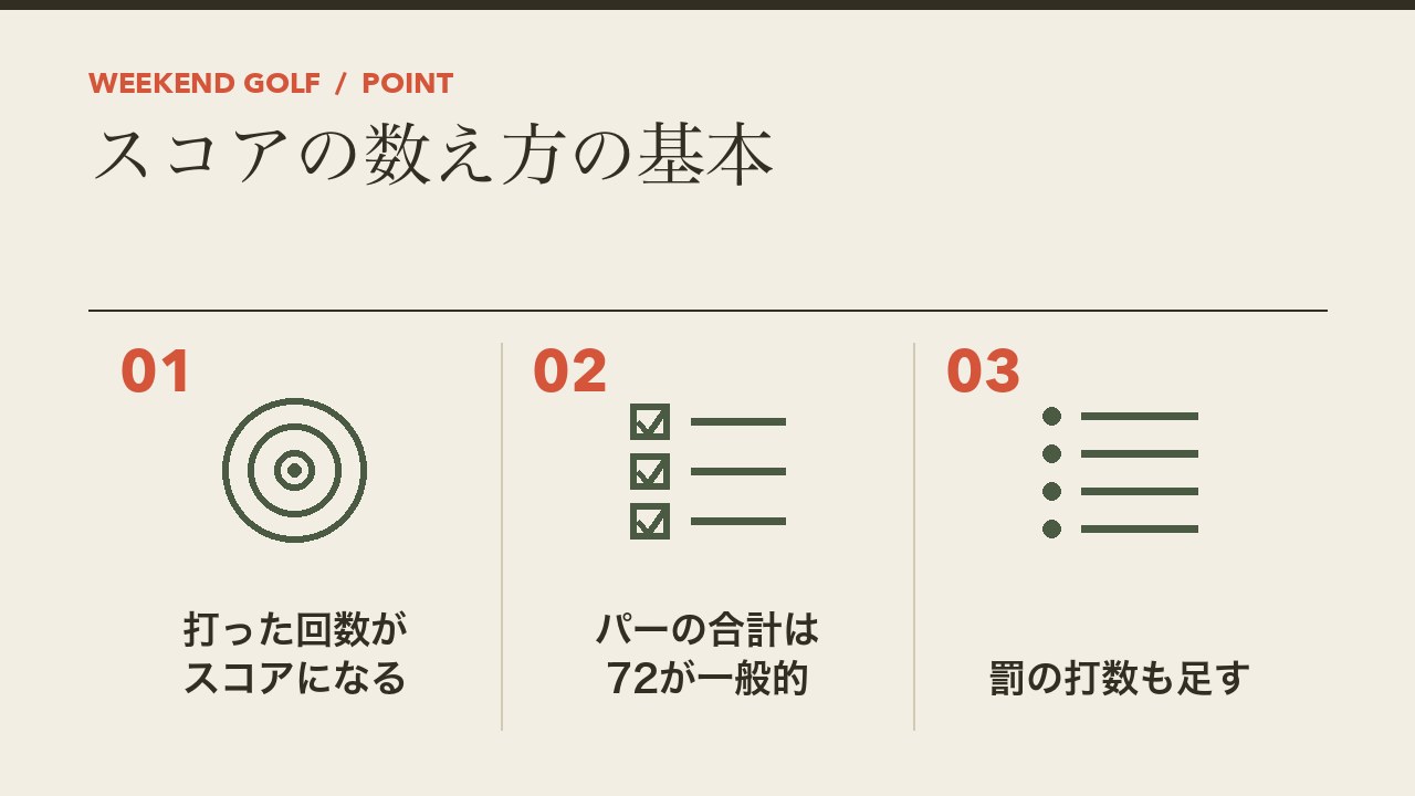 ゴルフのスコアの数え方の基本を、打った回数がスコアになる・パーの合計は72が一般的・罰の打数も足すの3つに分けて図解したインフォグラフィックです。