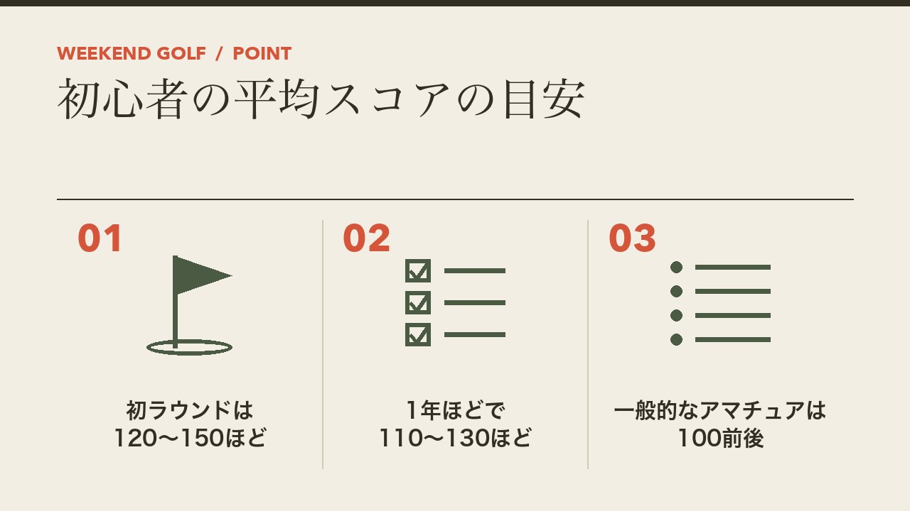 初心者の平均スコアの目安を、初ラウンドは120から150ほど・1年ほどで110から130ほど・一般的なアマチュアは100前後の3つに分けて図解したインフォグラフィックです。