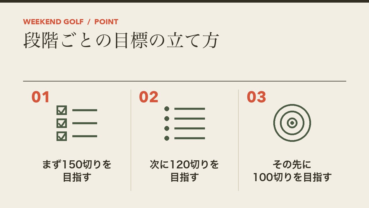 スコアの目標の立て方を、まず150切り・次に120切り・その先に100切りの3段階に分けて図解したインフォグラフィックです。