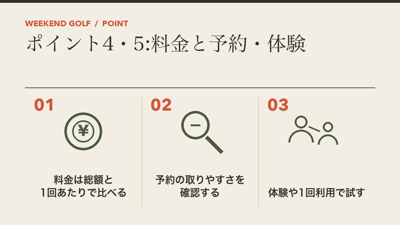 インドアゴルフの料金と予約と体験の確かめ方を、総額と1回あたりで比べる・予約の取りやすさを確認する・体験や1回利用で試すの3つに分けて図解したインフォグラフィックです。