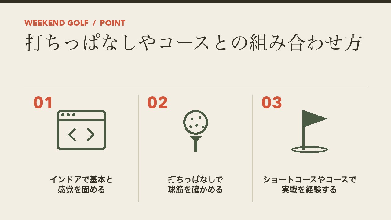 インドアゴルフと打ちっぱなしやコースの組み合わせ方を、インドアで基本と感覚を固める・打ちっぱなしで球筋を確かめる・ショートコースやコースで実戦を経験するの3つに分けて図解したインフォグラフィックです。