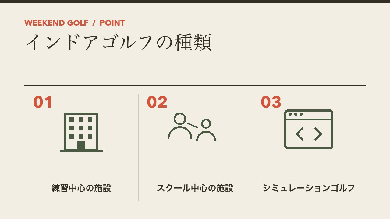 インドアゴルフの種類を、練習中心の施設・スクール中心の施設・シミュレーションゴルフの3つに分けて図解したインフォグラフィックです。