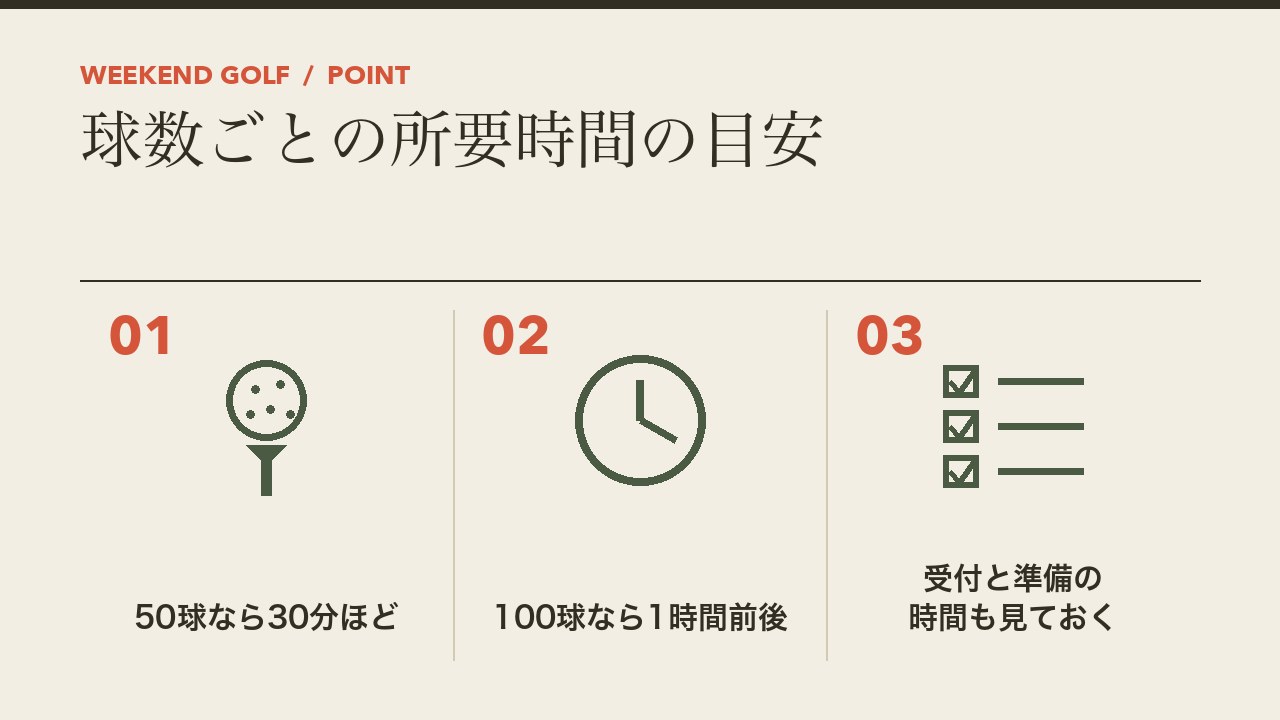 打ちっぱなしの球数ごとの所要時間の目安を、50球なら30分ほど・100球なら1時間前後・受付と準備の時間も見ておくの3つに分けて図解したインフォグラフィックです。